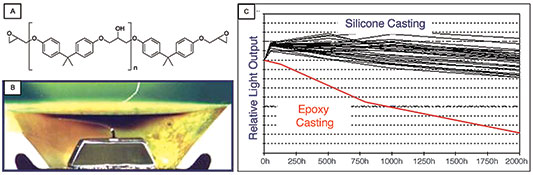 Figure 9. (A) Chemical backbone structure of epoxy. (B) Example of a cross section of discoloured epoxy-based encapsulation in a blue LED device. The high light flux and heat close to the blue chip result in significant material yellowing (browning). This LED package was subject to blue light radiation (at 30 mA) and a temperature/humidity (85&deg;C and 85% humidity) reliability test of 1000 hours. (C) Relative light output measured at 30 mA operating current as a function of time. The results suggest that silicone materials have better stability over epoxy under combined blue radiation and temperture/humidity tests.